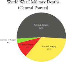 Central Powers Demographic Graph Documentation